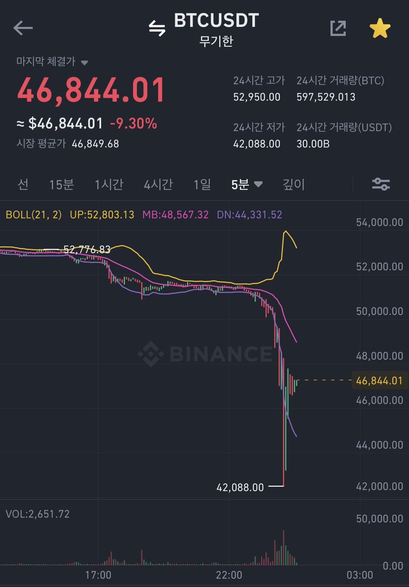 하루에 만불정도나 10%는 하락하고 상승해야 비트코인이지 요새 애들 너무 귀하게 컸어