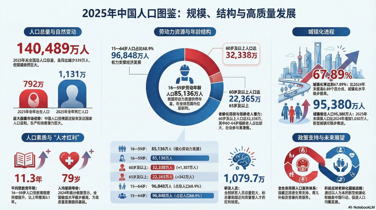 2025年中国人口数据出来了！ 总结：出生人口断崖式下跌& 老龄化加剧。 1. 总量负增长加速（核心事实） 出生人口断崖： 全年出生792万人（较 2024年减少162万，跌幅约17%），创有记录以来新低。 2. 结构性变化：老龄化