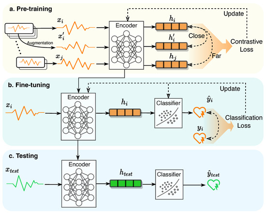 Sensors_MDPI's tweet photo. Self-Supervised Contrastive Learning for Medical Time Series: A Systematic Review
https://t.co/m8CQj1Qlgr
#contrastive_learning https://t.co/82kUcH00BB