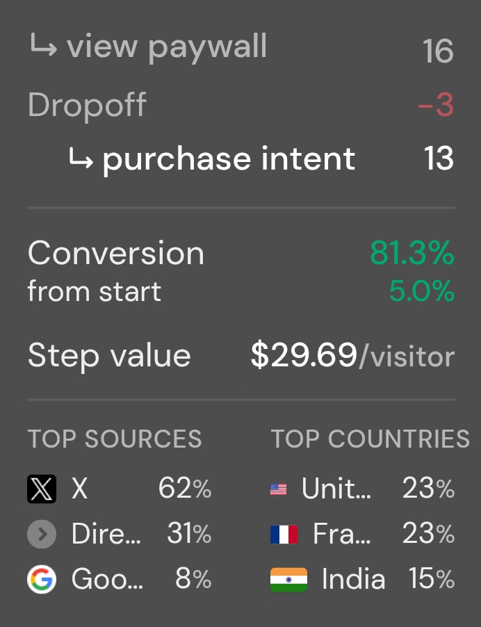 LouisLsvr's tweet photo. i nailed an 81.3% conversion rate on paywall 🔥

I've been optimizing my acquisition funnel lately

and it is really making a huge difference

you can have all the traffic in the world

if your acquisition funnel is broken

you are going to miss out on SO MUCH value

luckily it has been my job for the past 10 years

if you struggle converting your traffic

let me know, i'll be happy to schedule a free assessment call with you 🤙

https://t.co/tG4Y16wcOP