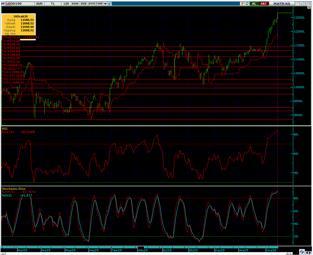 #BIST1OO #XU100 Rekorlar kırıyor ama #ASELS #BİMAS #ASTOR haricinde eski zirvesine yaklaşan hisse yok. Çok suni bir yükseliş oldu. Bu 3 hisse ile endeks tutuluyor. Sağlıklı bir durum değil, piyasa geneline yayılmaması endişe verici.