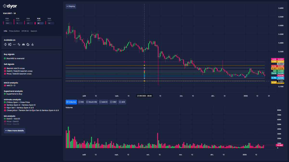 XLM cooling off 📉 Trend leaning bearish (score -35), below key MAs w/  fresh MACD bear cross. Spot to hold for a bounce: $0.1978 (Fib 1.0) +  SuperTrend ~$0.203. Lose that and