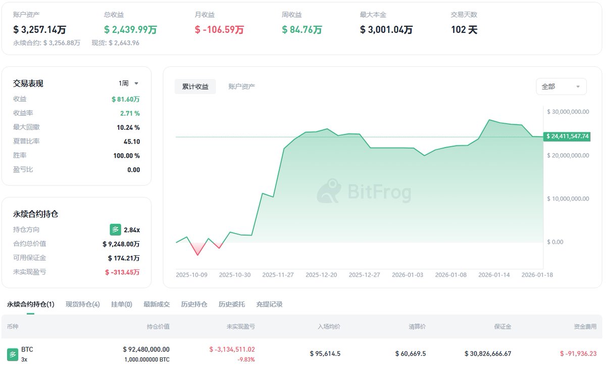 随着市场下跌，巨鲸pension-usdt.eth 的3 倍BTC 多单已浮亏超300 万美元。目前其建仓均价为$95,614.5，在高位布局后正经受行情回撤的考验🐸  https://t.co/LJJdrYrw3l
