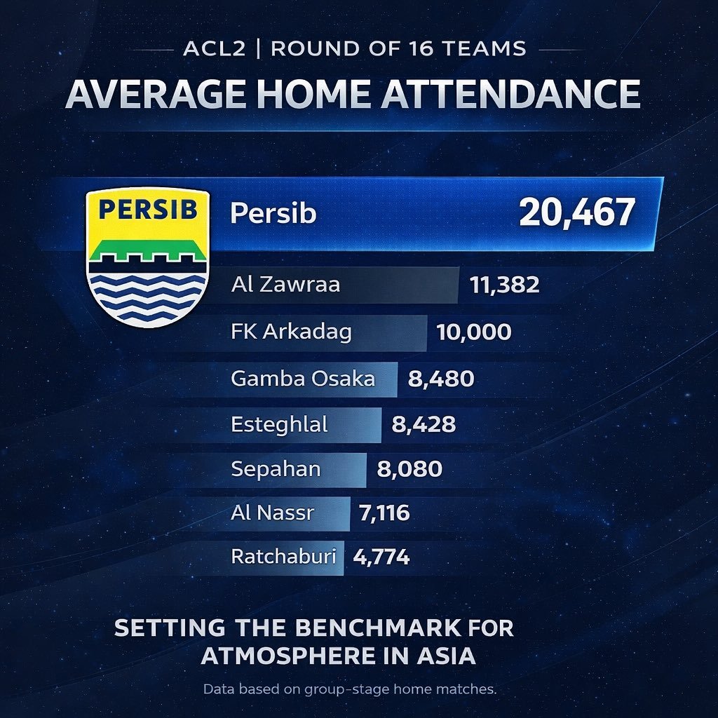 🚨 Persib Bandung recorded the highest average home attendance among ACL Two Round of 16 teams this season, the only side to surpass 20,000. (via <a href="/Persib_world/">Persibverse 𝕏</a>)