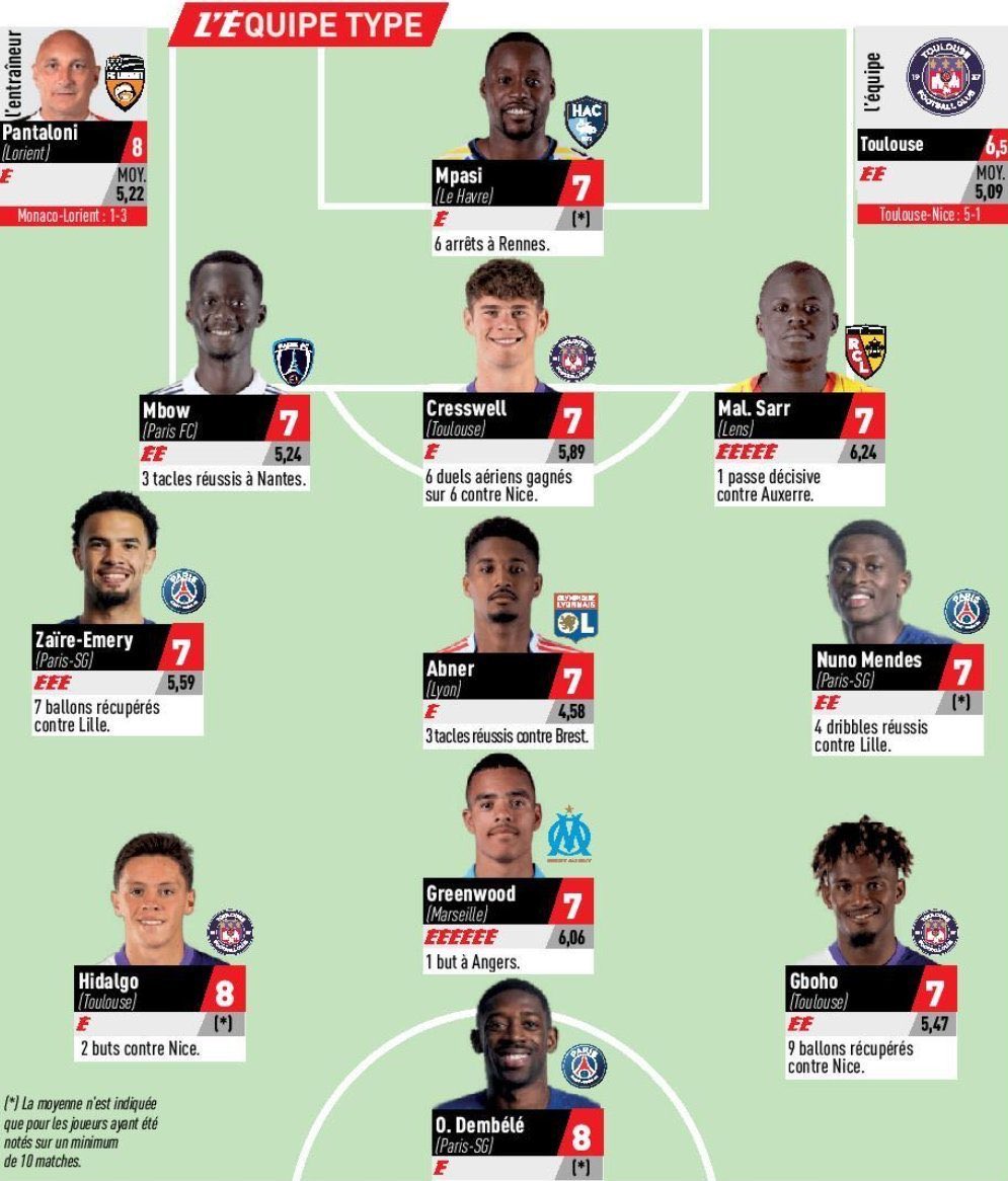 ⭐️ Le TéFéCé à l’honneur dans l’équipe type de la 18e journée de <a href="/Ligue1/">Ligue 1 McDonald's</a> !

🟣 Charlie Cresswell
🟣 Santiago Hidalgo
🟣 Yann Gboho

📊 Toulouse affiche également la meilleure moyenne de notes collective de la journée. Une performance XXL 👏

📸 <a href="/lequipe/">L'Équipe</a>