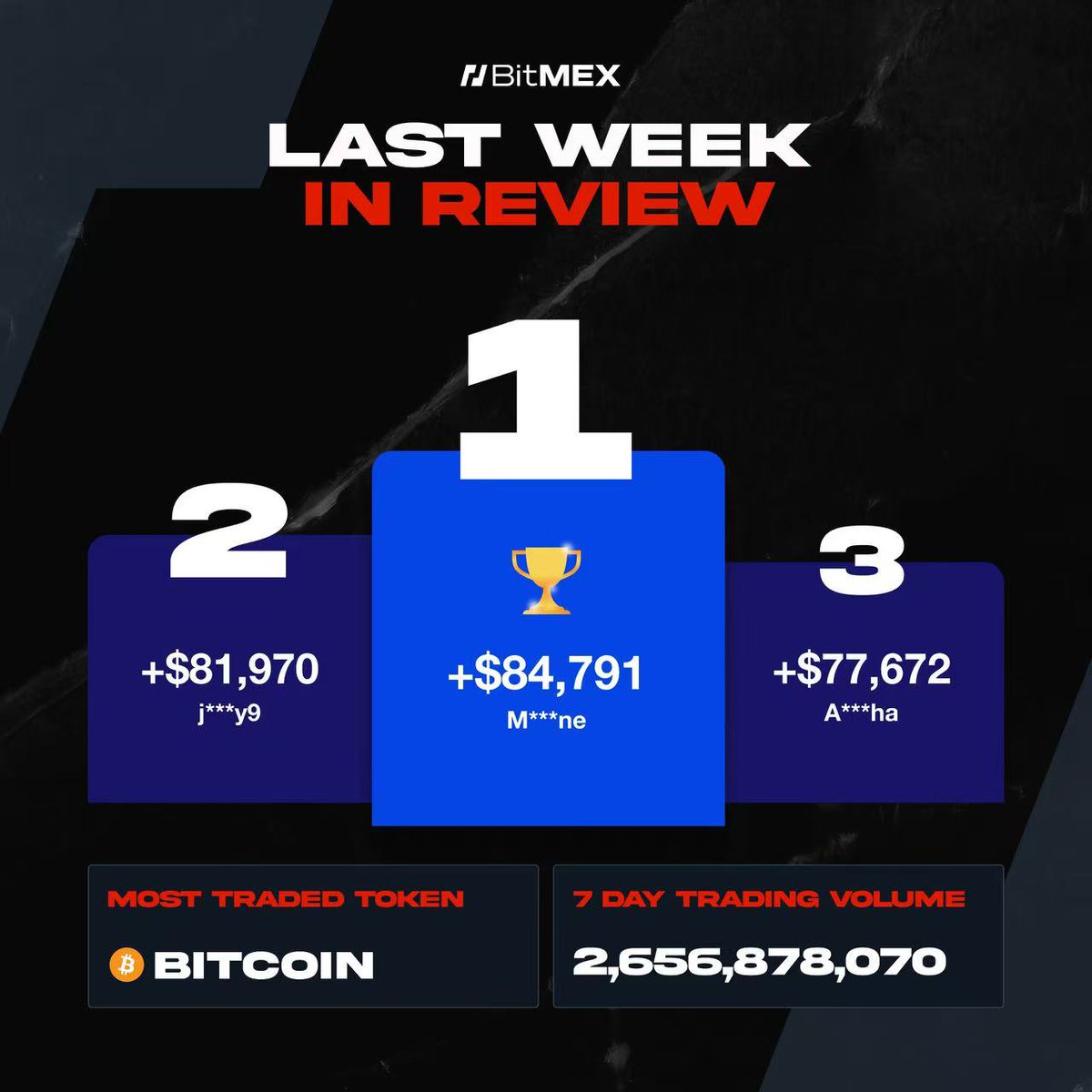 让我们回顾一下BitMEX 上周交易情况： 👑 我们的冠军交易员斩获近 8.5 万美元利润📈 平台交易量突破 26 亿美元🪙 $BTC  依然稳居最受欢迎交易榜首