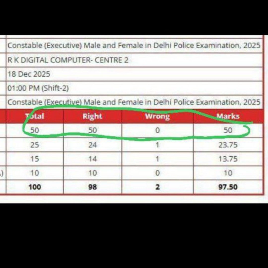 दिल्ली पुलिस कांस्टेबल परीक्षा घोटाले की सच्चाई सामने आनी चाहिए!
हमारी मांगें:
✅निष्पक्ष जांच (निष्पक्ष जांच)
✅दोशियों को सजा
✅ मेहनती उम्मीदवारों को इन्साफ
रुकेंगे नहीं, झुकेंगे नहीं! ✊
#Delhi_Police_Scam 
#Delhi_police_exam_scam 
#delhipolice