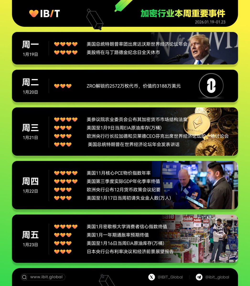 🔥本周重要事件时间表（ 2026.1.19-2026.1.25） 👀本周展望：特朗普重返达沃斯，日本央行利率决议在即本周特朗普将率领创纪录规模的美国代表团重返达沃斯论坛，并就「我们如何在竞争加剧的世界中开展合作」发表讲话，关税政策、对委内瑞拉的军事干预以及收购格陵兰岛的  ...