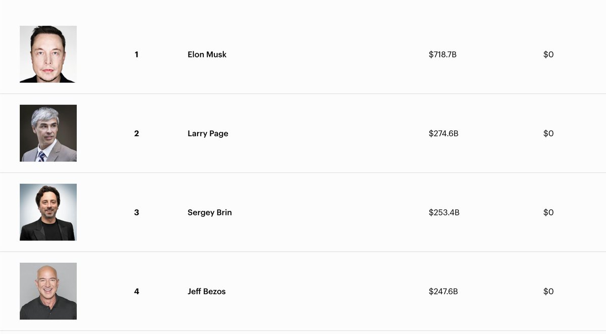 KI_Agent's tweet image. Elon Musk ist mit einem Gesamtvermögen von 718 Milliarden USD mit großem Abstand der reichste Mensch der Welt. Während Linke darauf nur mit Neid und Umverteilungsgedanken reagieren, kann man als Liberaler seine Leistung gebührend anerkennen. 
Er hat in verschiedenen Bereichen wie…
