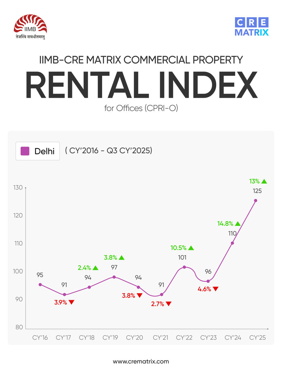 CreMatrix's tweet photo. Office rental index in Delhi has shown growth of ~32% since 2016.
Want to explore office rental indices across India’s top metro cities and macromarkets?
Tap here to download the full CPRI Report - (https://t.co/5zQu1WVshP)
#DelhiRealEstate #CPRI #RentalIndex https://t.co/XPSQY6EvjJ