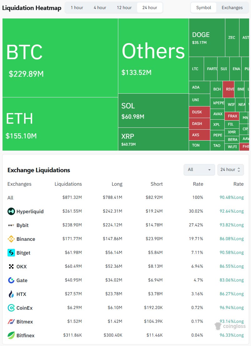 In the past 24 hours, 249,143 traders were liquidated, the total  liquidations comes in at $871.32 million. The largest single liquidation  order happened on Hyperliquid - $BTC value $25.83M.