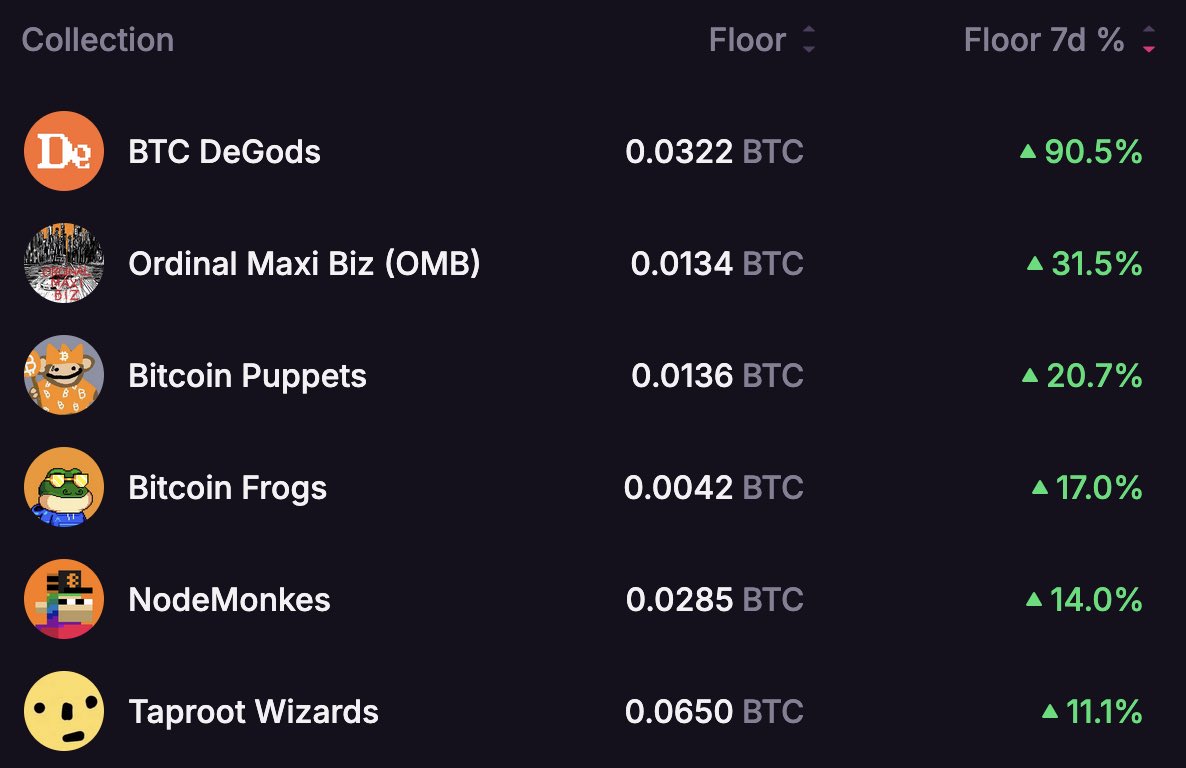 waleswoosh's tweet image. People are buying Ordinals again?