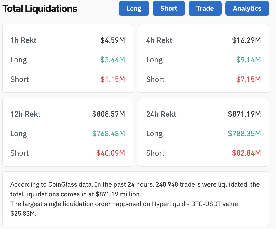 According to @coinglass_com More than $800M was liquidated in the last 12  hours 👀 #Bitcoin #CryptoMarket #Liquidation