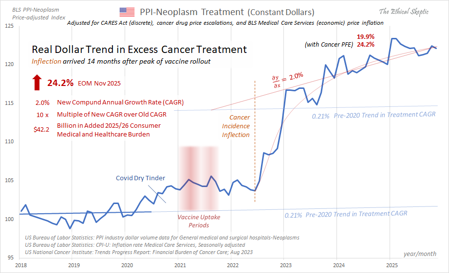 EthicalSkeptic's tweet photo. First real update to cancer PPI treatment expenditures since July 2025. 🚨

Spending is now holding at a new growth rate of roughly 2% per annum in constant dollars—nearly ten times the pre-vaccine growth rate. This aligns closely with the ACS new cancer diagnoses figures (2.5%) released last week as well as the novel (2.4%) cancer mortality growth rate we have been tracking in the NCHS data.

🔸 Excess Constant$ cancer PPI-Treatment: +24.2%
🔸 Excess ACS cancer diagnoses: +17.6%

The implication is straightforward: these excess cancer cases are materially more expensive (rapid and life-threatening) to treat than prior cohorts, even after accounting for medical services PPI inflation.

To the Covid liars—the ones who wished death upon us, and the seizure and forced vaccination of our children—this triple confirmation by independent sources, inflection and concurrence is dismissed as fiction.

After all, gods possess foreknowledge; omniscience requires no evidence. They know only who must be punished for their disobedience.

We, by contrast, will adhere to what the data itself continues to corroborate as true.