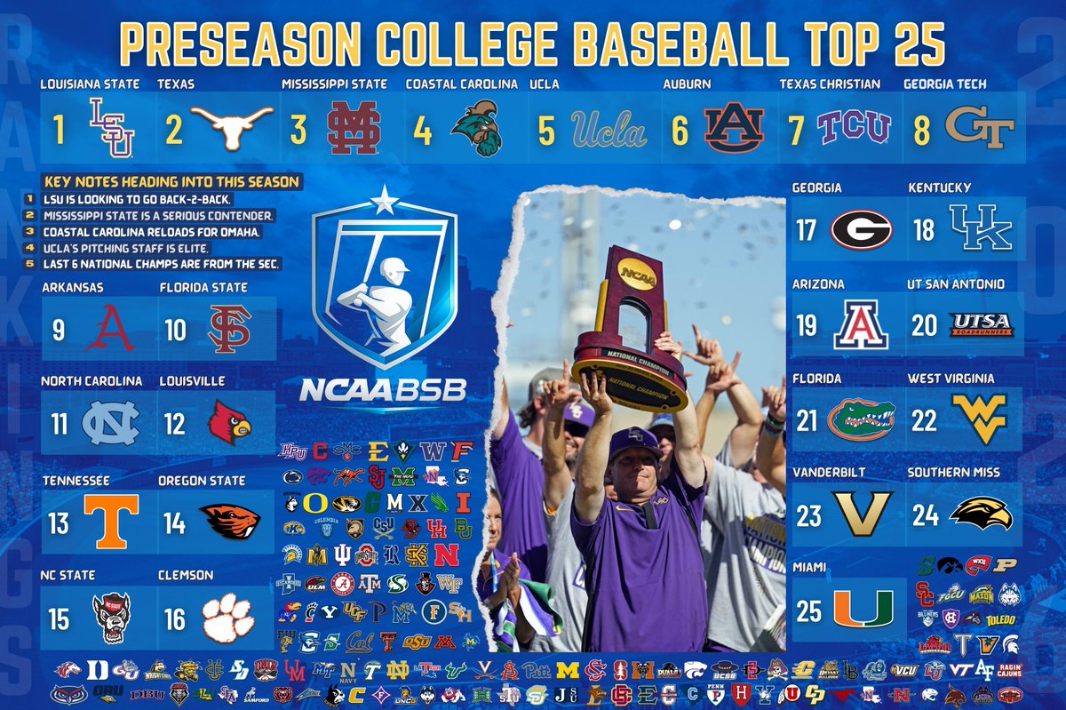 COLLEGE BASEBALL ⚾️
Preseason Top 25 (2026)

𝟏. <a href="/LSUbaseball/">LSU Baseball</a>
𝟐. <a href="/TexasBaseball/">Texas Baseball</a>
𝟑. <a href="/HailStateBB/">Mississippi State Baseball</a>
𝟒. <a href="/CoastalBaseball/">Coastal Carolina Baseball</a>
𝟓. <a href="/UCLABaseball/">UCLA Baseball</a>
𝟔. <a href="/AuburnBaseball/">Auburn Baseball</a>
𝟕. <a href="/TCU_Baseball/">TCU Baseball</a>
𝟖. <a href="/GTBaseball/">Georgia Tech Baseball</a>
𝟗. <a href="/RazorbackBSB/">Arkansas Baseball</a>
𝟏𝟎. <a href="/FSUBaseball/">FSU Baseball</a>
𝟏𝟏. <a href="/DiamondHeels/">Carolina Baseball</a>
𝟏𝟐. <a href="/LouisvilleBSB/">Louisville Baseball</a>
𝟏𝟑.