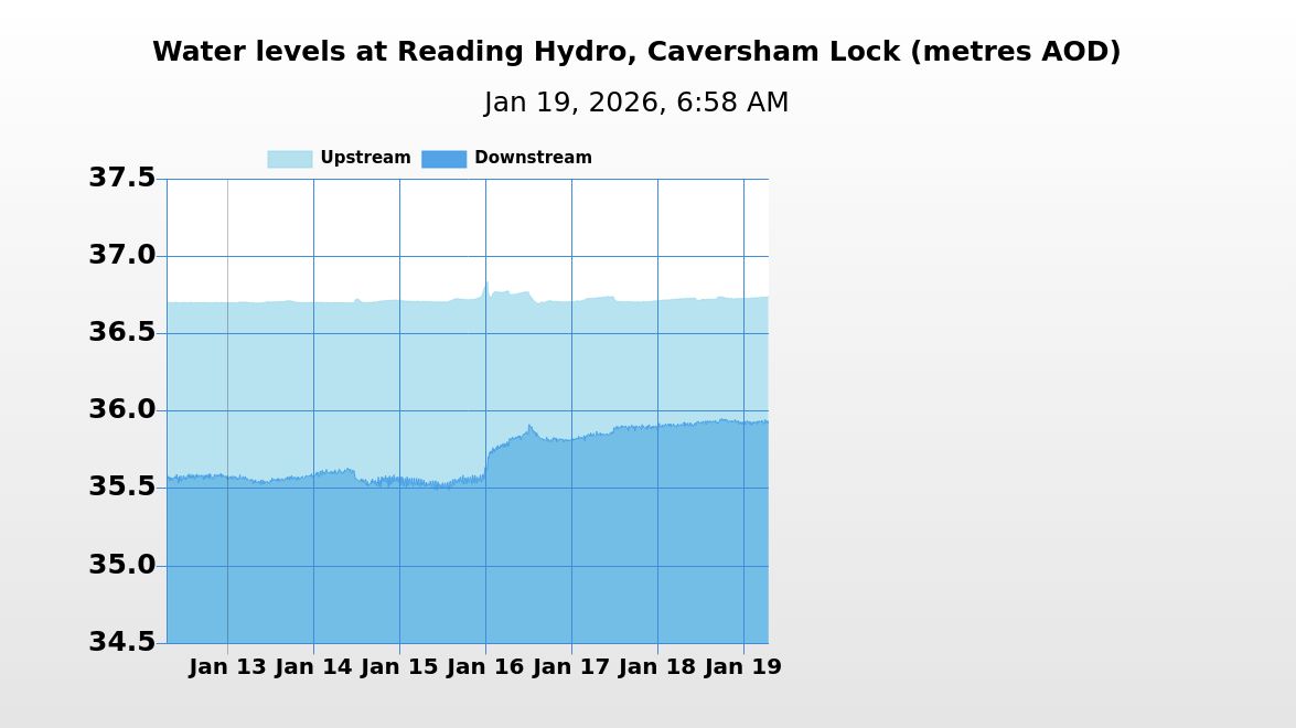 HydroReading's tweet image. On 19/01/2026 at 06:58 the river level upstream of Reading Hydro was 36.74m AOD and the river level downstream was 35.92m AOD. The head of water was 0.82m.