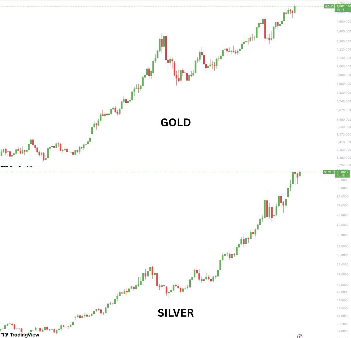 AshCrypto's tweet photo. BREAKING: GOLD and SILVER just hit another new all-time high today.

Bitcoin’s time will come. Soon. https://t.co/IXHRROJfYF