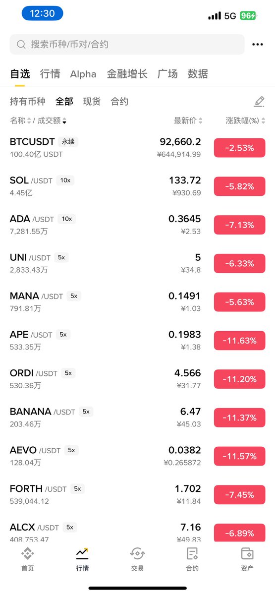 涨十天起来跟🐢一样，不如跌一天我玩你妈个逼币圈傻逼杂种
