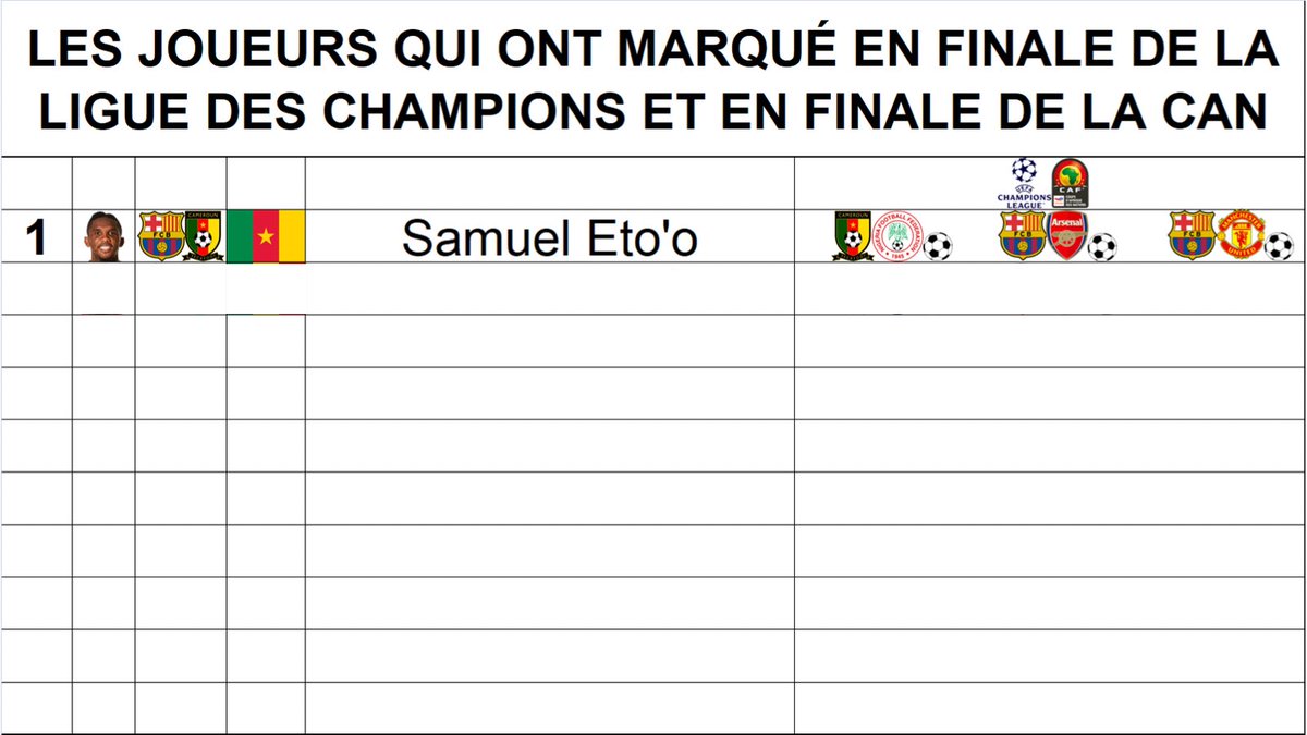 📊 Les joueurs qui ont marqué en finale de la Ligue des Champions et en finale de la CAN