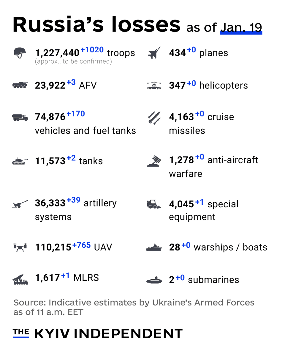 These are the indicative estimates of Russia’s combat losses as of Jan. 19, according to the Armed Forces of Ukraine.