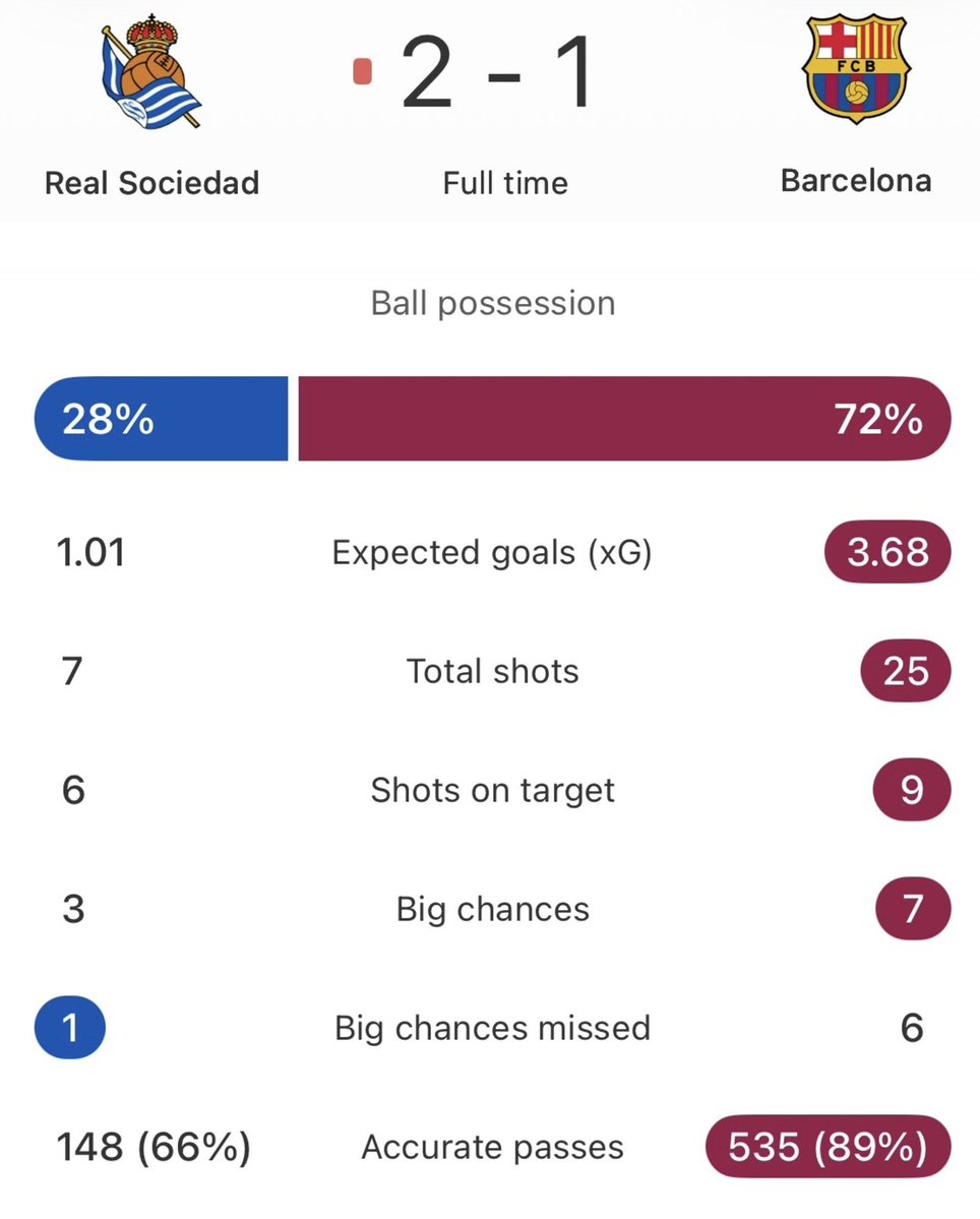 BarcaaChronicle's tweet image. ‼️Last night, one of Barcelona’s best performances of the season somehow ended in defeat.

Football makes no sense sometimes. #RealSociedadBarça