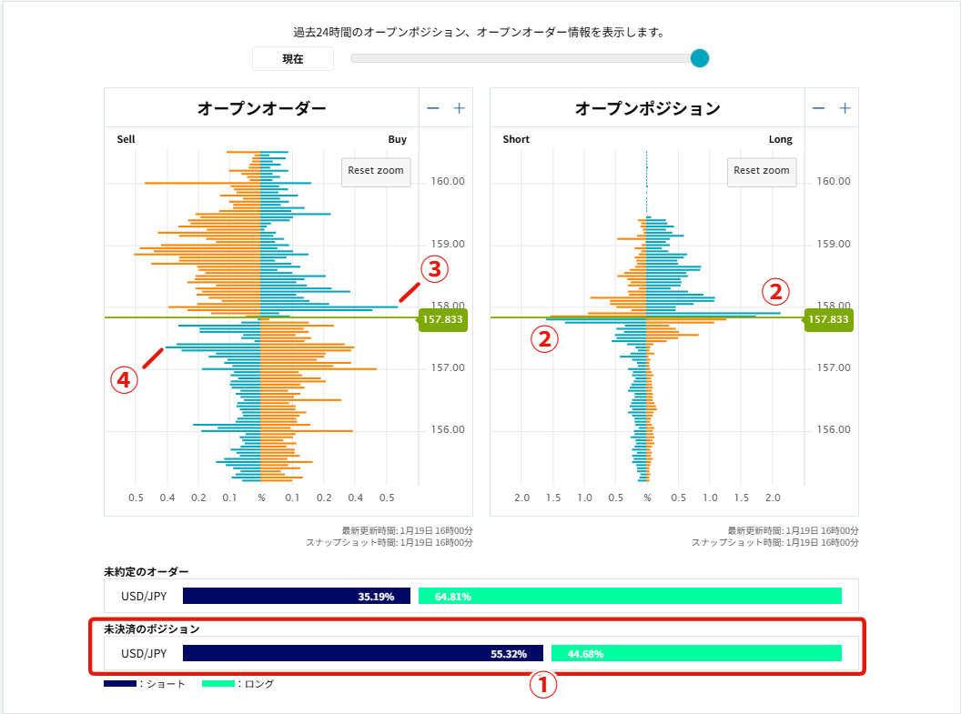 夕16時🌇】オーダーブック観測✍（2026/01/19） ＜ポジションの偏り⚖️は？＞ ①全体は「ショート↘️」が多い（55対45）  ＜いま苦しい😨ポジションは？＞ ②現在値近辺は売り買い共に含み損が多い ＜損切り💸オーダー（逆指値）は？＞ ③ショート勢の損切り：158.00円が  ...