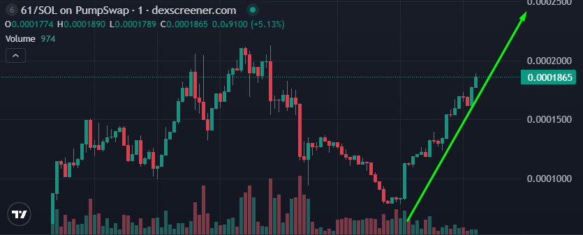 number_sixtyone's tweet photo. Wave’s up. Momentum’s real.
$61 is running. ⚡️
Still in disbelief? 😏📈 https://t.co/Il45Ci5ZnC