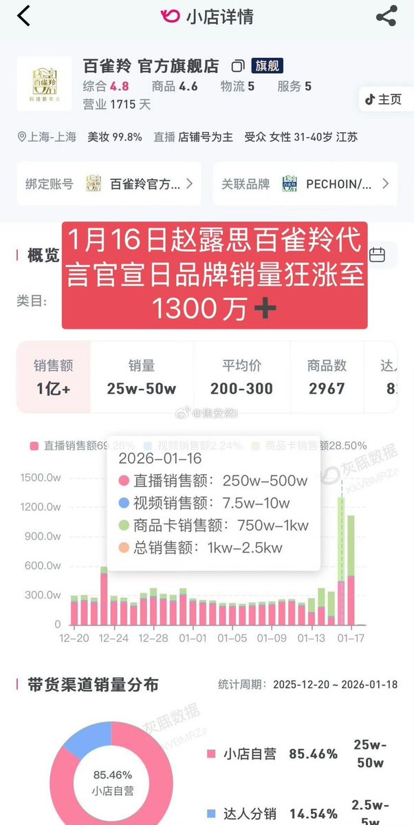 reeeee1236789's tweet image. On January 16th, Pechoin sales reached 13 million.
On November 17th,  #ZhaoLusi was officially announced as Pechoin's brand ambassador. Sales for two consecutive days, and the official flagship store on Douyin alone exceeded 23 million yuan!