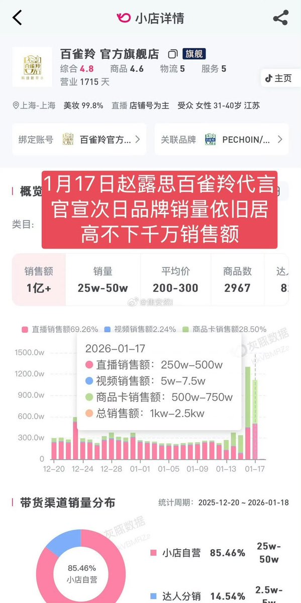 reeeee1236789's tweet image. On January 16th, Pechoin sales reached 13 million.
On November 17th,  #ZhaoLusi was officially announced as Pechoin's brand ambassador. Sales for two consecutive days, and the official flagship store on Douyin alone exceeded 23 million yuan!