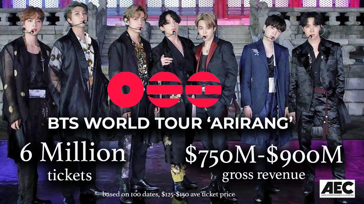 With 79 shows, 60K ave attendance, #BTS_ARIRANG is slated to move 4.74M tickets.
If they push to 100 shows even, they will clock 6M. Only 20 other tours have officially sold >5M tickets. 
At an ave ticket price of $125, it would gross $750M and $900M at $150 ave, which would push