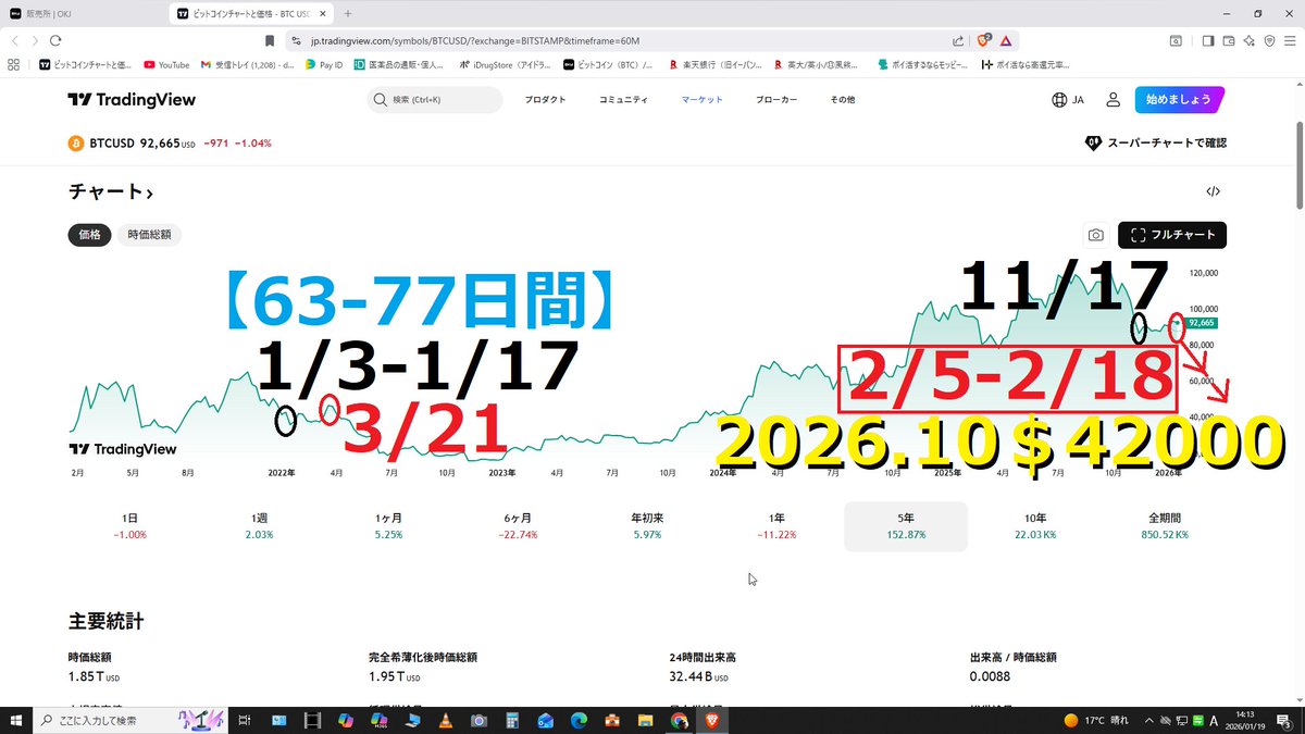 10万ドルで0.5BTC買うか、もしくは4万ドルで2BTC買うか。私の人生にはこの２択しか選択肢がない。#BTC #Bitcoin
