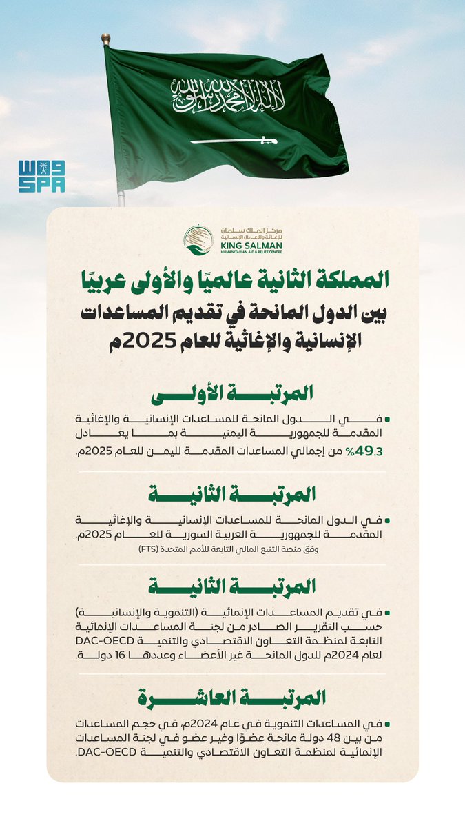 المملكة تتصدر المشهد الإنساني عالميًا وعربيًا.
#واس