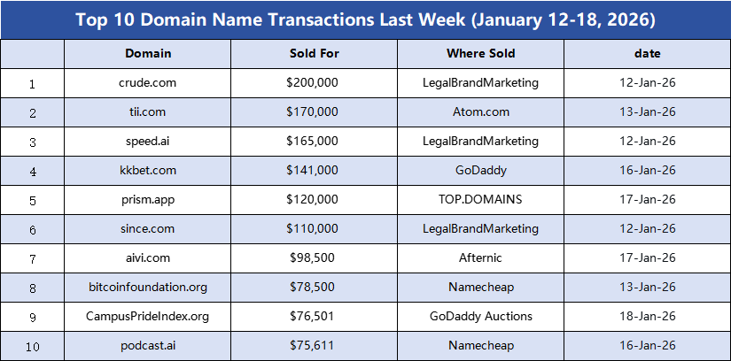 Domain.News 📈 tweet media