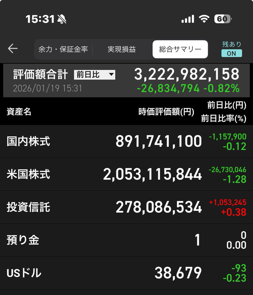 前日比マイナス2600万円 マイナスよりも預かり金一円が気になる、、、🫣 #ソフトバンク #ソフトバンクグループ #SBG #テスラ #TSLA  #SOFI #JMIA #株式投資 #米国株 #日本株 #投資信託