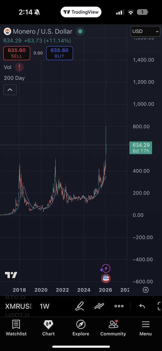 $XMR trading like $BTC in 2016. If the pattern holds true, $10,000-$20,000 by 2028 makes sense for a top