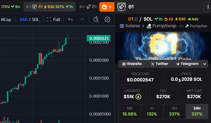 number_sixtyone's tweet photo. $61 just hit a new ATH only 2 hours after launch.
Did you get in already? 👀🚀
https://t.co/9BqSHHNDDa https://t.co/RhZ2LrGqoR
