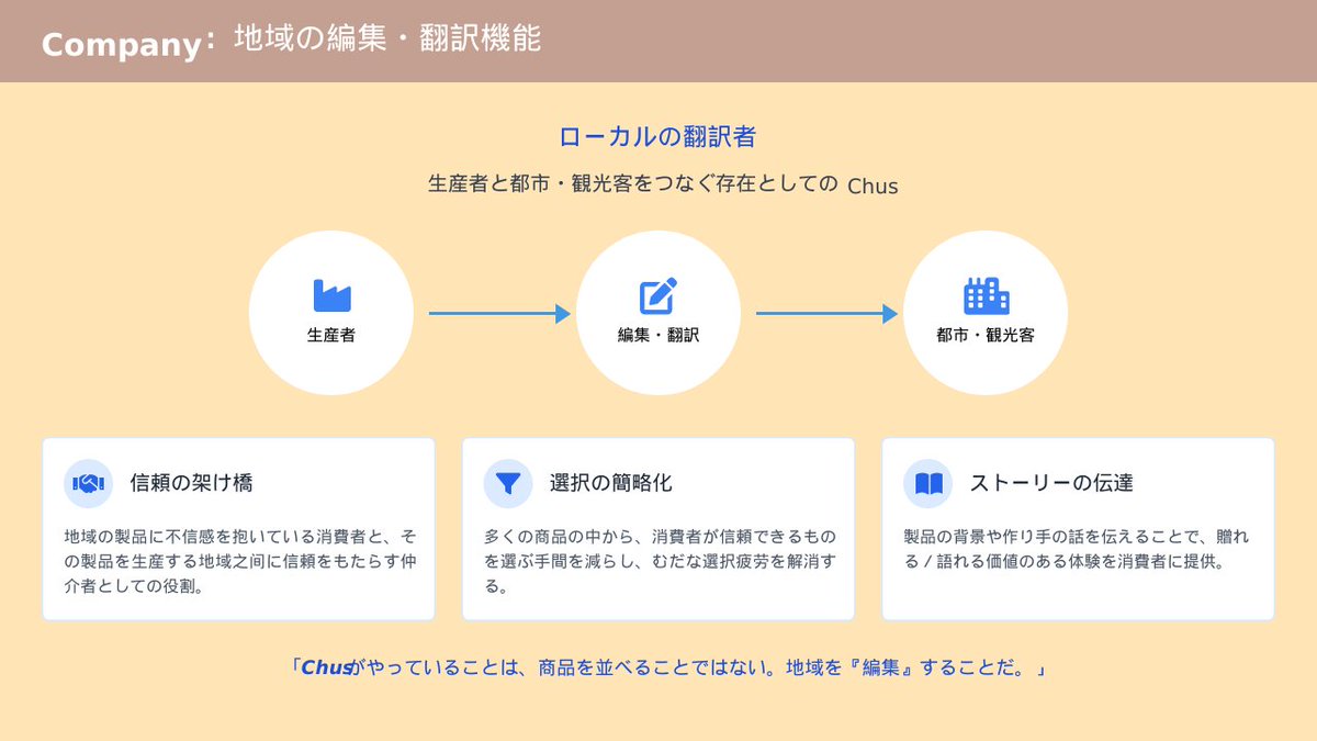 那須のローカルは
良いものが多い。
でも
「どれを選べばいいか分からない」
という壁があった。

Chusがやったのは
新しい商品づくりじゃない。
“選べる状態”をつくったこと。

#Chus #那須 #黒磯 #ローカルビジネス #編集 #3C分析