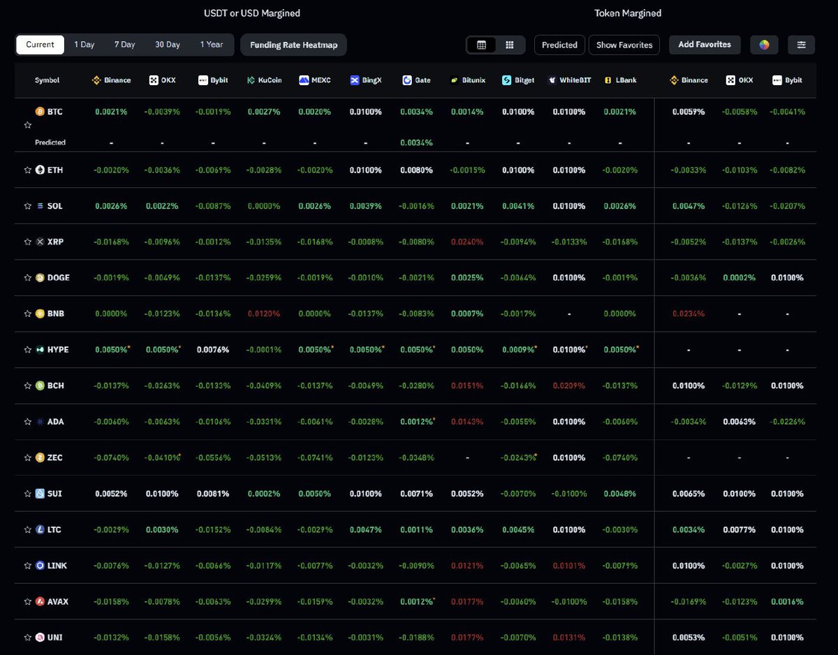 GM! Funding rates look ripe for a squeeze.🫡 #crypto