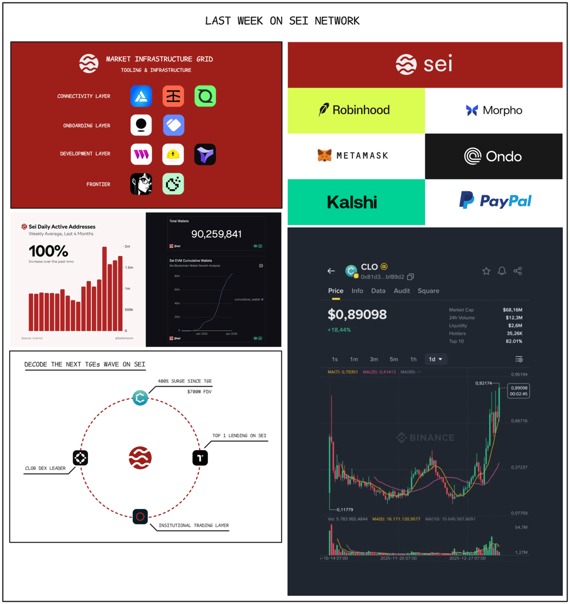 andrewmoh's tweet photo. Last week on @SeiNetwork:

+ $CLO from @YeiFinance shined brightest with over 200% in just a week, making up a 400% surge since launch

+ Gaming accounts for over 93% of the total transaction count on Sei

+ The Sei's MIG introduced the next line-up: the Tooling & Infrastructure system full of innovation and joy

+ Sei ranks 2nd in the Layer 1 dashboard by UAW

+ P2P stablecoin supply on @SeiNetwork surged over 152% in 6 months, sitting at over $80m

+ Sei GIGA is planned for mid-26 after Sei goes fully EVM

+ TGE wave on Sei may include the top projects, led by volume @TakaraLend, @oxiumxyz, and @monacotrading

+ Gas fee on Sei sits at $0.0001 over the last 30 days - which is 1,800 times lower than gas fee on Ethereum

Everything moves faster on Sei. ($/acc)