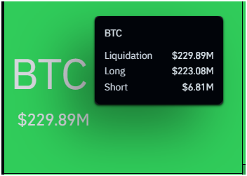 IamAdamSchulz's tweet photo. $Btc really said SHORTS ONLY today lmao.

$229M in liquidations, $223M of it longs. shit got so close to 100k then backtracked like a wimp.

Actual gooner behaviour. we can't have nice things https://t.co/7Y8tLJeyHd
