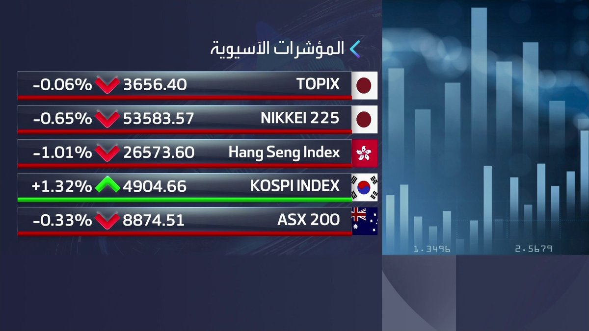 أداء سلبي لمعظم مؤشرات الأسواق الآسيوية خلال جلسة اليوم. مؤشر كوسبي في كوريا الجنوبية مرتفع بدعم من سهم هيونداي نبض السوق _Business 