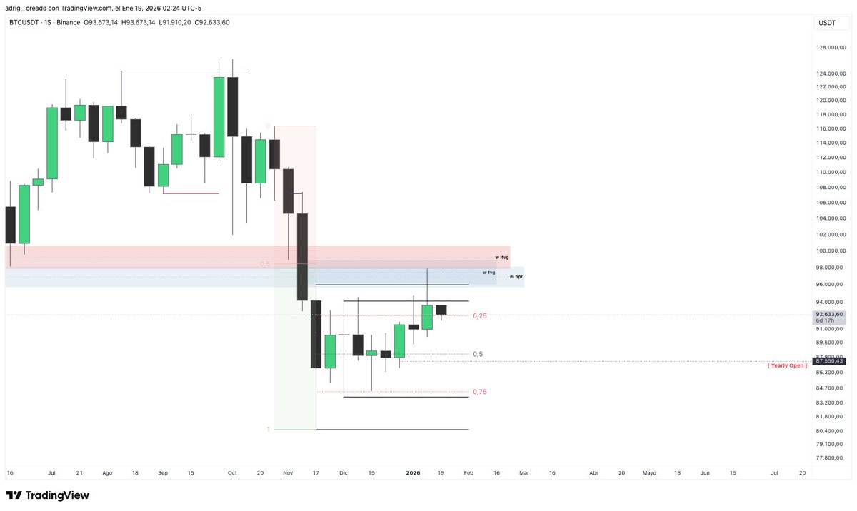 adrig_iv's tweet image. Este cierre semanal tomando liquidez de todos los altos y cerrando la vela dentro del rango es todo lo que un toro no quiere ver

Poco a poco el loco deja de estar tan loco... 🤫