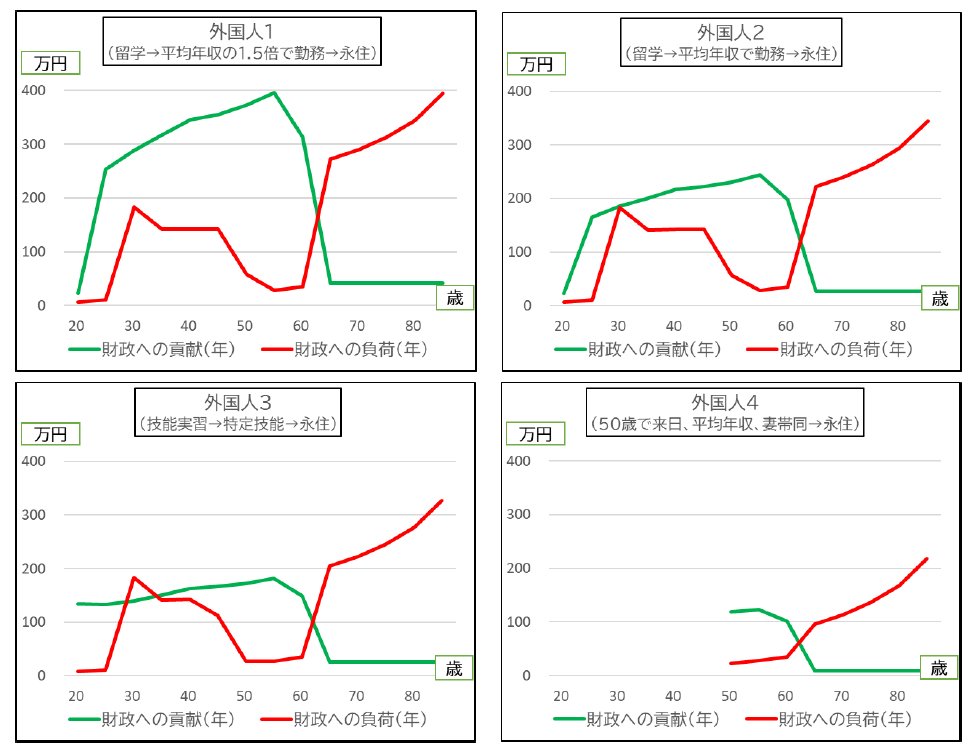 haraeiji2's tweet image. 「外国人受入れの財政への影響と解決策 ～平均年収を下回る外国人の永住は財政にマイナス」を公開しました。
agi.or.jp/publications/w…
「外国人受入れは財政にプラス」とされがちですが、外国人も年をとることが考慮されていません。…