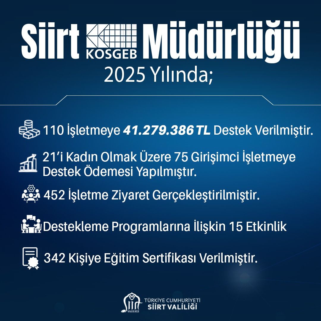 Siirt KOSGEB Müdürlüğü’nden 2025 Yılında İşletmelere 41 Milyon TL’yi Aşan Destek siirtobjektifhaber.com/siirt-kosgeb-m…