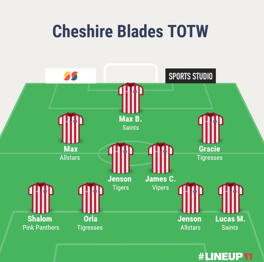 Congratulations to everyone who has made it into the Cheshire Blades Team of the week. 😀👏⚽
