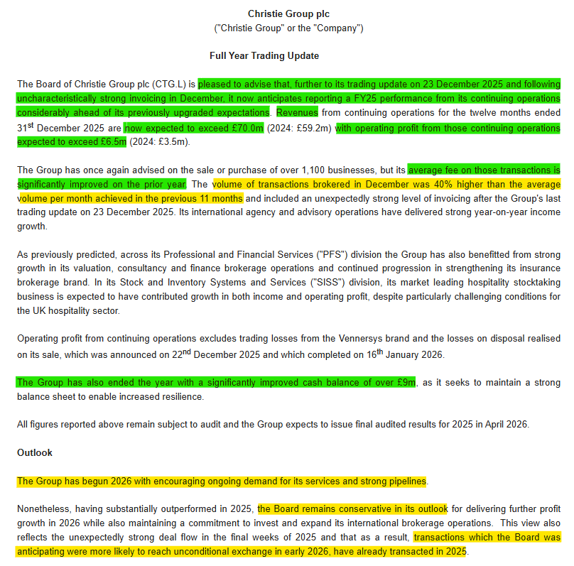 1James1n1's tweet image. #CTG - FY TU

✅FY25 performance now "considerably ahead of its previously upgraded expectations"
✅Rev now £70m+ &amp;amp; op profit £6.5m+
✅Avergae fees "significantly improved" vs PY.
✅Cash of £9m+
➡️Cautions some deals expected in FY26 were pulled into FY25.
➡️FY26 started well.