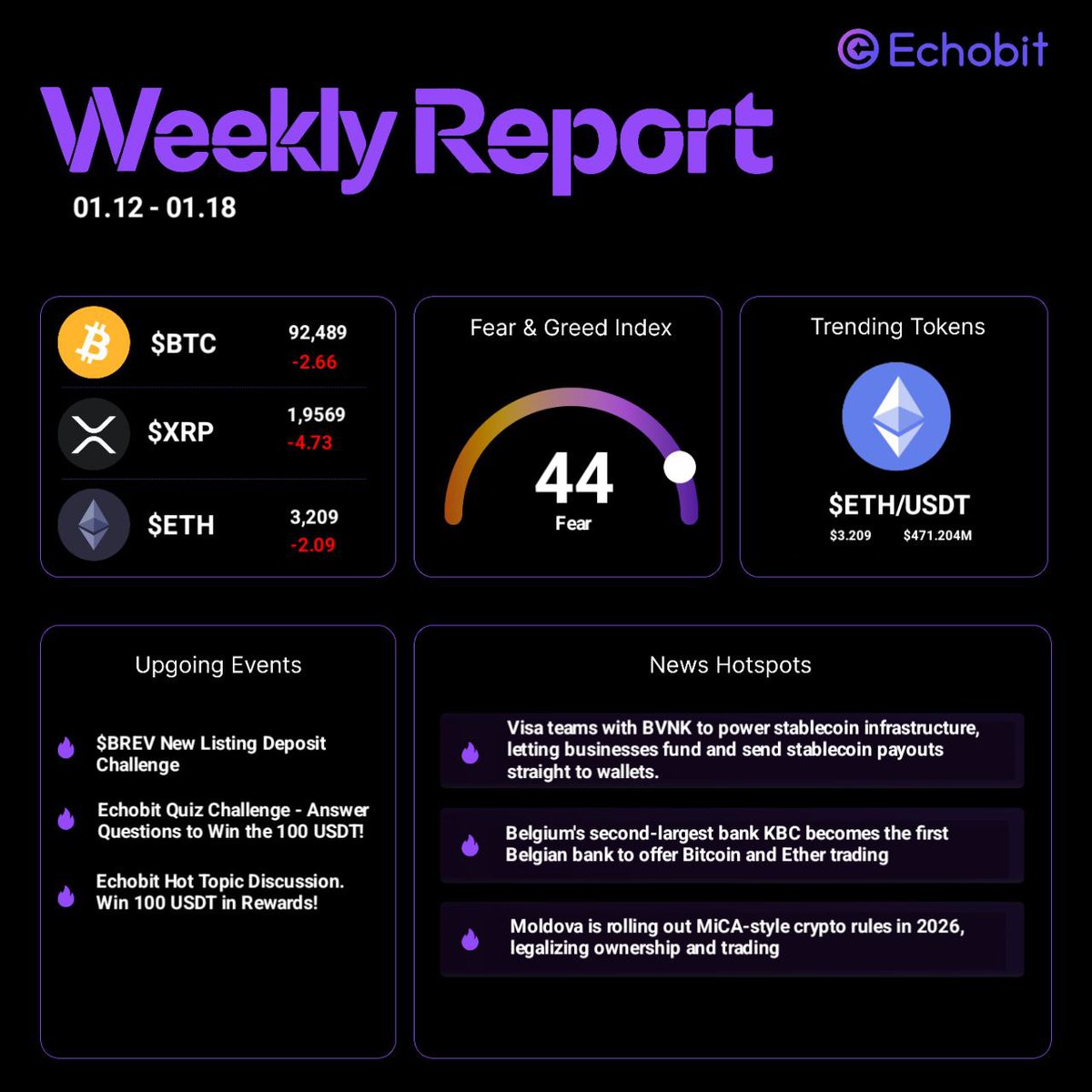 EchobitExchange's tweet photo. 🌍 #Echobit #WeeklyReports 2025/1/12 - 2026/1/18

✅ Echobit Listings
🚀 $BREV/USDT Spot Trading Pair 
🚀 $RAVE/USDT Futures Trading Pair

✅ Echobit Campaigns
🎁 #Echobit x $ZKP New Listing Deposit Challenge 
🎁 #Echobit x $BREV New Listing Deposit Challenge 
🎁 #Echobit x $MAGMA New Listing Futures Trading Challenge  
🎁 #Echobit Welcome 2026 Lucky Draw, Share $200,000 + iPhone 17 Pro Max 
🎁 #Echobit x @GoldFingerRWA Taskon Campaign 
🎁 #Echobit "2026 Top 5” To Do List Giveaway 
🎁 #Echobit Quiz Challenge - Answer Questions to Win the 100 USDT! 
🎁 #Echobit x @TradeTalentAI  First Wave Joint Campaign 
🎁 #Echobit Hot Topic Discussion. Win 100 USDT in Rewards! 
🎁 #Echobit Stop 4: Leaning Tower! 
🎁 #Echobit Stop 5: Paris, Eiffel Tower Giveaway  
🎁 #Echobit Prove You‘re Human Challenge 
🎁 #Echobit Lion's Roar Community Giveaway 
🎁 #Echobit New Year Gift Party 
🎁 #Echobit Decode the image & win rewards

✅ #Cypto News Highlights
❇️ South Korea plans to list Bitcoin ETFs this year. 
❇️ Strategy bought 13,627 $BTC worth ~$1.25B. They now hold 687,410 $BTC. 
❇️ Tom Lee's 'BitMine' buys 24,266 $ETH worth $75 million. 
❇️ US inflation remains at 2.7%. 
❇️ Russia finalizes bill to open up crypto market to non-qualified traders. 
❇️ Visa teams with BVNK to power stablecoin infrastructure, letting businesses fund and send stablecoin payouts straight to wallets. 
❇️ Belgium's second-largest bank KBC becomes the first Belgian bank to offer Bitcoin and Ether trading through its Bolero platform starting mid-February under MiCAR. 
❇️ Belarus authorizes ‘cryptobanks’ combining token operations with traditional banking. 
❇️ US government says it did not, and will not sell any Bitcoin. 
❇️ Moldova is rolling out MiCA-style crypto rules in 2026, legalizing ownership and trading but not payments.

#CryptoMarket #CryptoCommunity #CryptoNews #Echobit #Trading #Market