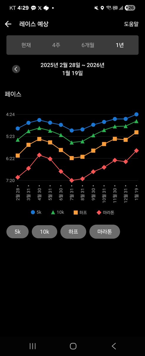 Run_Doki's tweet image. 최근에 누적 늘릴겸 이전이랑은 다르게 뛰다 걷다를 반복해서 누적을 늘렸는데 가민 예상 기록이  생각보다 좋아져서 놀랐습니다. 가민 레이스 예상이랑 실제랑 일치했으면 좋겠습니다. ㅎ