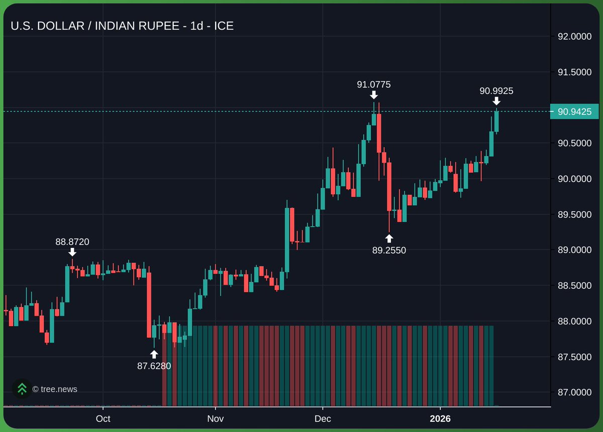 Indian Rupee dumped into trash bin like garbage AGAIN