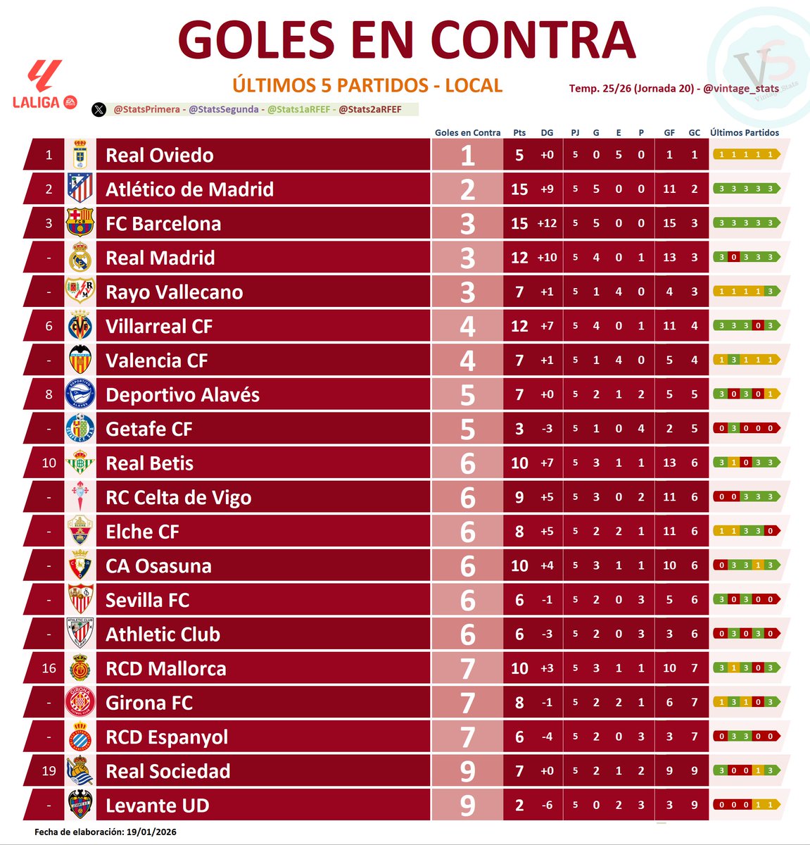 StatsPrimera's tweet photo. #Dato #LALIGAEASPORTS

❌⚽️ GOLES EN CONTRA ÚLTIMOS 5⃣ PARTIDOS COMO LOCAL:

[1] @RealOviedo

[2] @Atleti

[3] @FCBarcelona
[3] @realmadrid
[3] @RayoVallecano

[4] @VillarrealCF
[4] @valenciacf

[5] @Alaves
[5] @GetafeCF https://t.co/fDpF3dnUdI